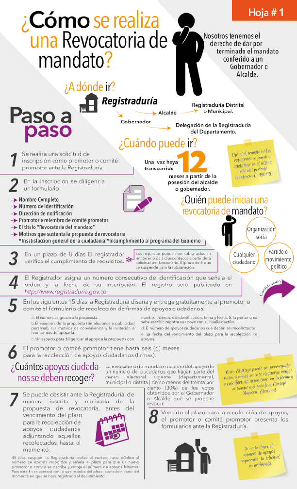 Infografía revocatoria de mandato Alcalde y/o Gobernador