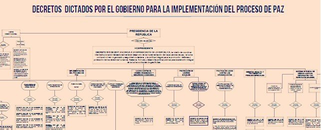 Mapa de decretos para implementación del Acuerdo de Paz