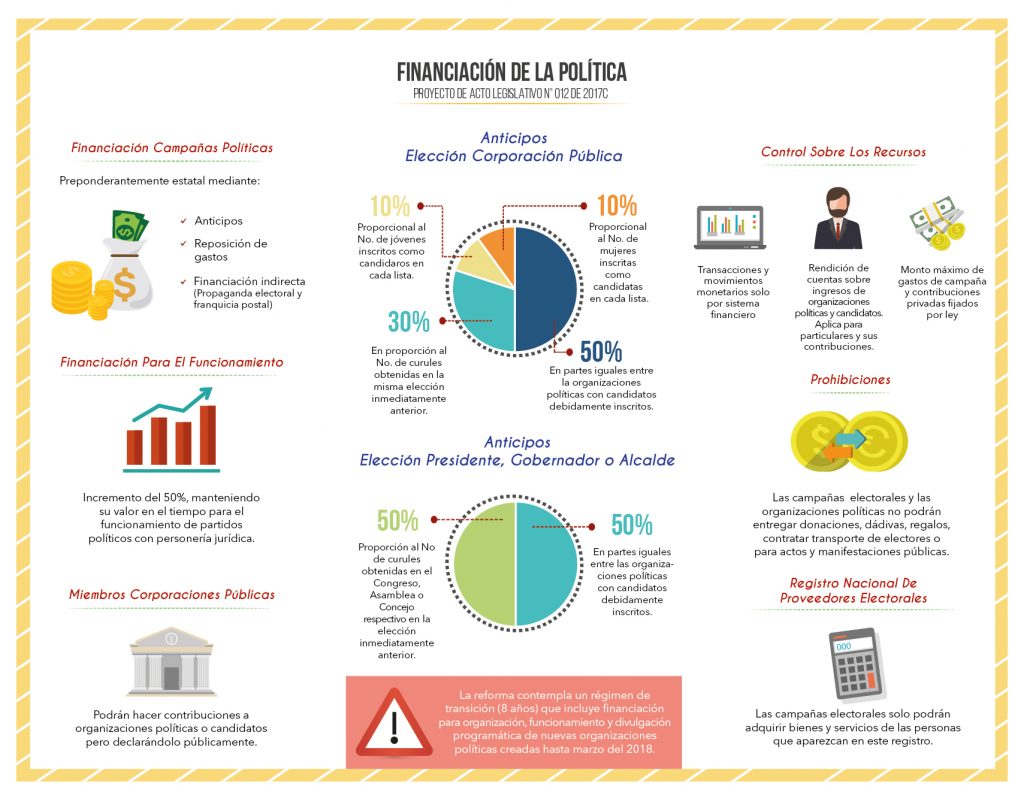 Infografía Financiación Política