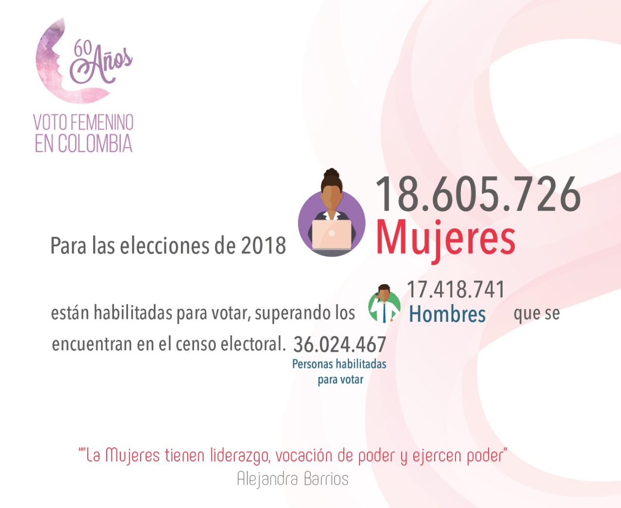 13 departamentos no han elegido ninguna mujer a la Cámara de Representantes desde 1991