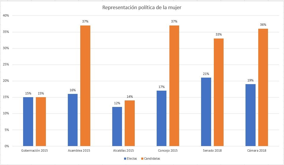 Declaraciones del presidente del Partido Conservador en Santa Rosa denigran, estigmatizan y socavan el papel de las mujeres en la política: MOE﻿