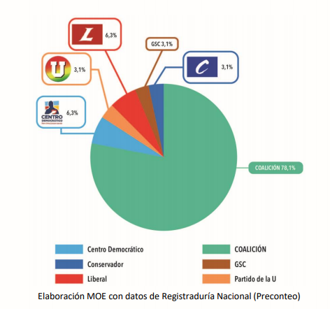 ¿CÓMO VOTARON LOS COLOMBIANOS en las elecciones 2019? – Panorama Electoral