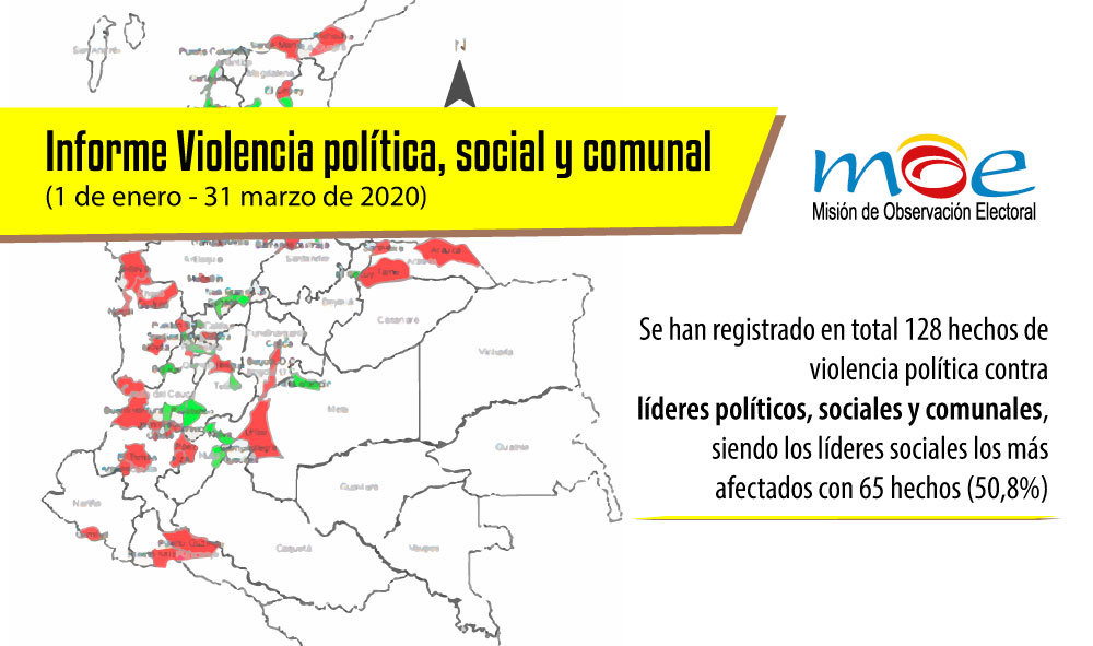 No disminuyen agresiones contra líderes sociales y comunales, al contrario aumenta la violencia contra líderes políticos: MOE