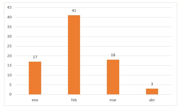 Balance del cese al fuego del ELN del 1 al 17 de abril 2020