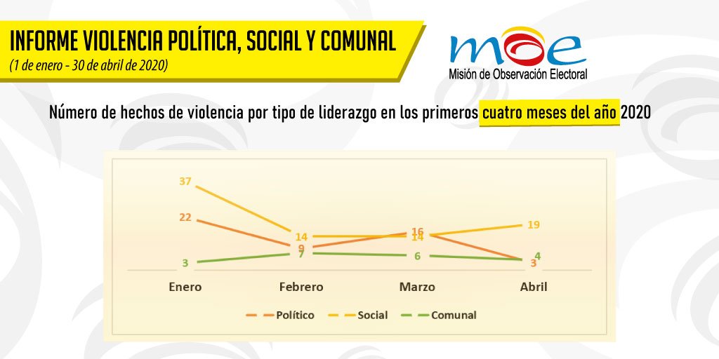 Aún en emergencia del  Covid, violencia contra líderes políticos,sociales y comunales es mayor que en 2019