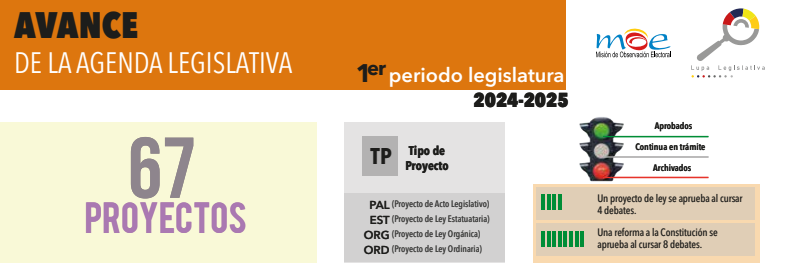 Infografías – Balance de la MOE a la primera legislatura 2024 – 2025 (Periodo de sesiones ordinarias: 20 de julio de 2024 al 16 de diciembre de 2024)